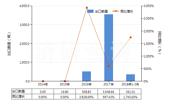 2014-2018年3月中國(guó)其他銻礦砂及其精礦(HS26171090)出口量及增速統(tǒng)計(jì)